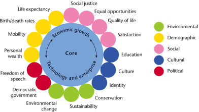 Human development and diversity
