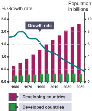 Population distribution - changing population study illustration
