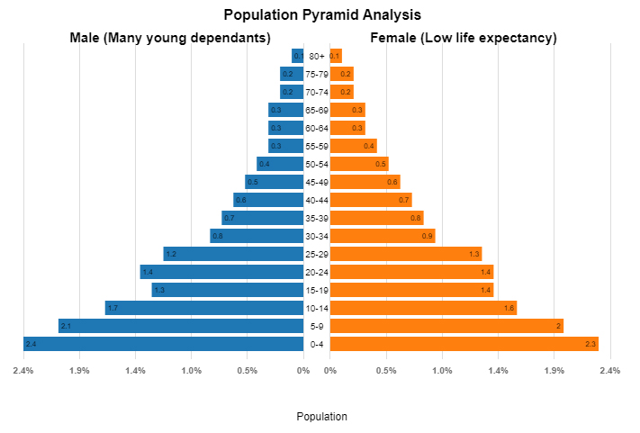 Population distribution - changing population 2 study illustration