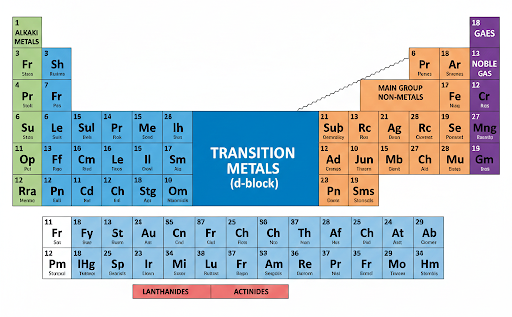 Periodic Table with Transition Metals Highlighted