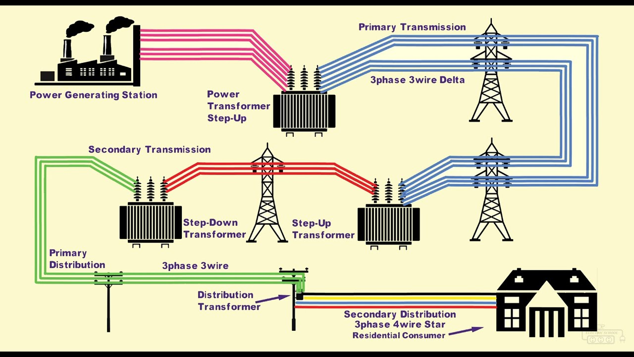Power station and transmission lines