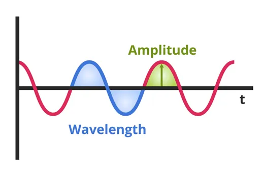 Sound wave compression and rarefaction