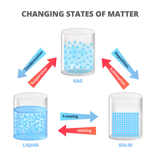 Three states of matter