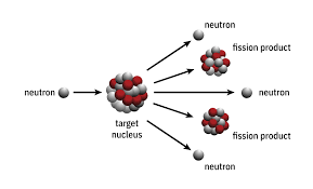 Nuclear fission diagram