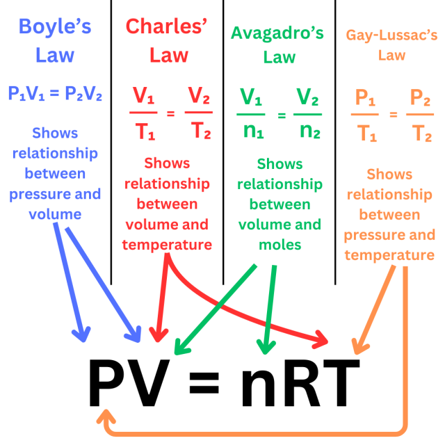 Gas laws diagram