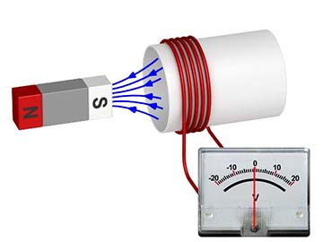 Electromagnetic induction diagram